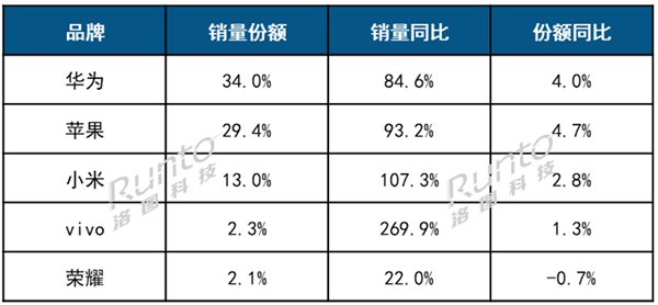 第一！苹果紧随 小米第三华为夺中国智能手表销量
