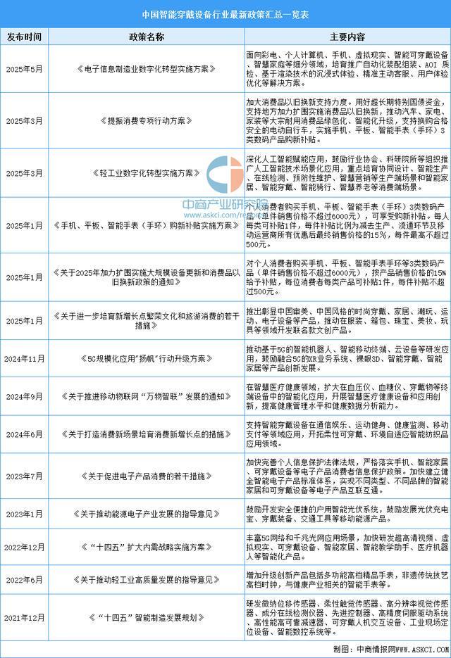业市场前景预测研究报告(简版)2025年中国智能穿戴设备行(图2) 业市场前景预测研究报告(简版)2025年中国智能穿戴设备行(图2)