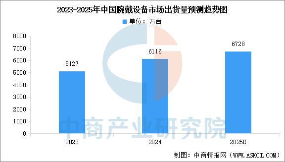业市场前景预测研究报告（简版）2025年中国智能穿戴设备行(图6)